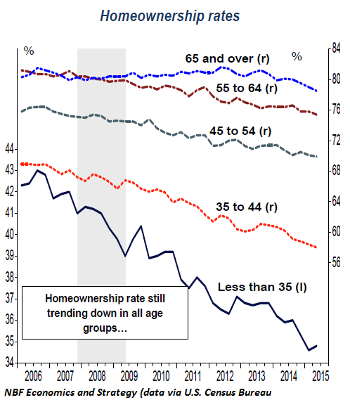US-homeownership-rate-group.png