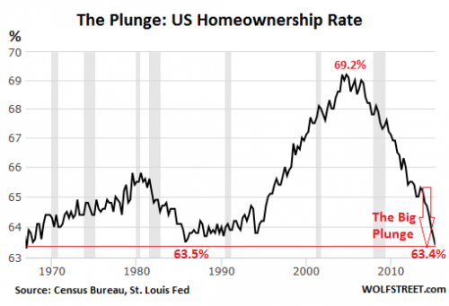 US-homeownership-rate.png