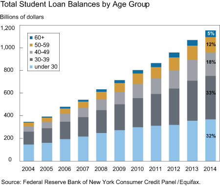 student-debt-by-age.jpg